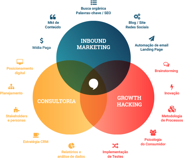 Growth hack na prática - Marketing Digital