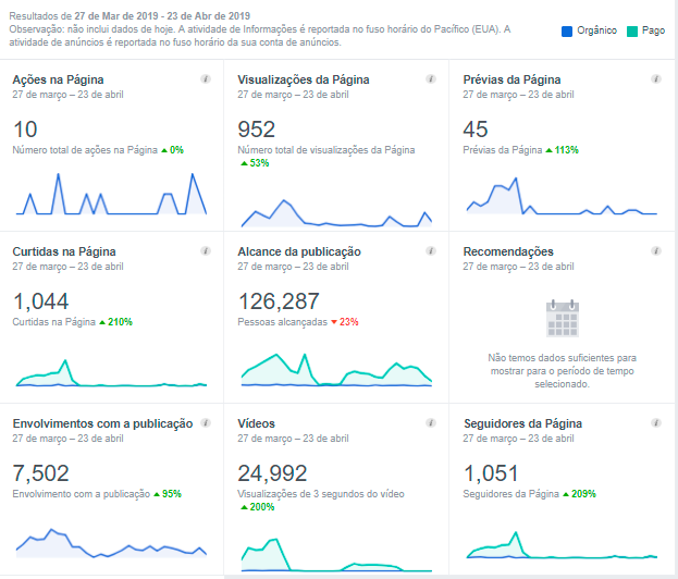 Modelo de Painel do Facebook - TWO Digital